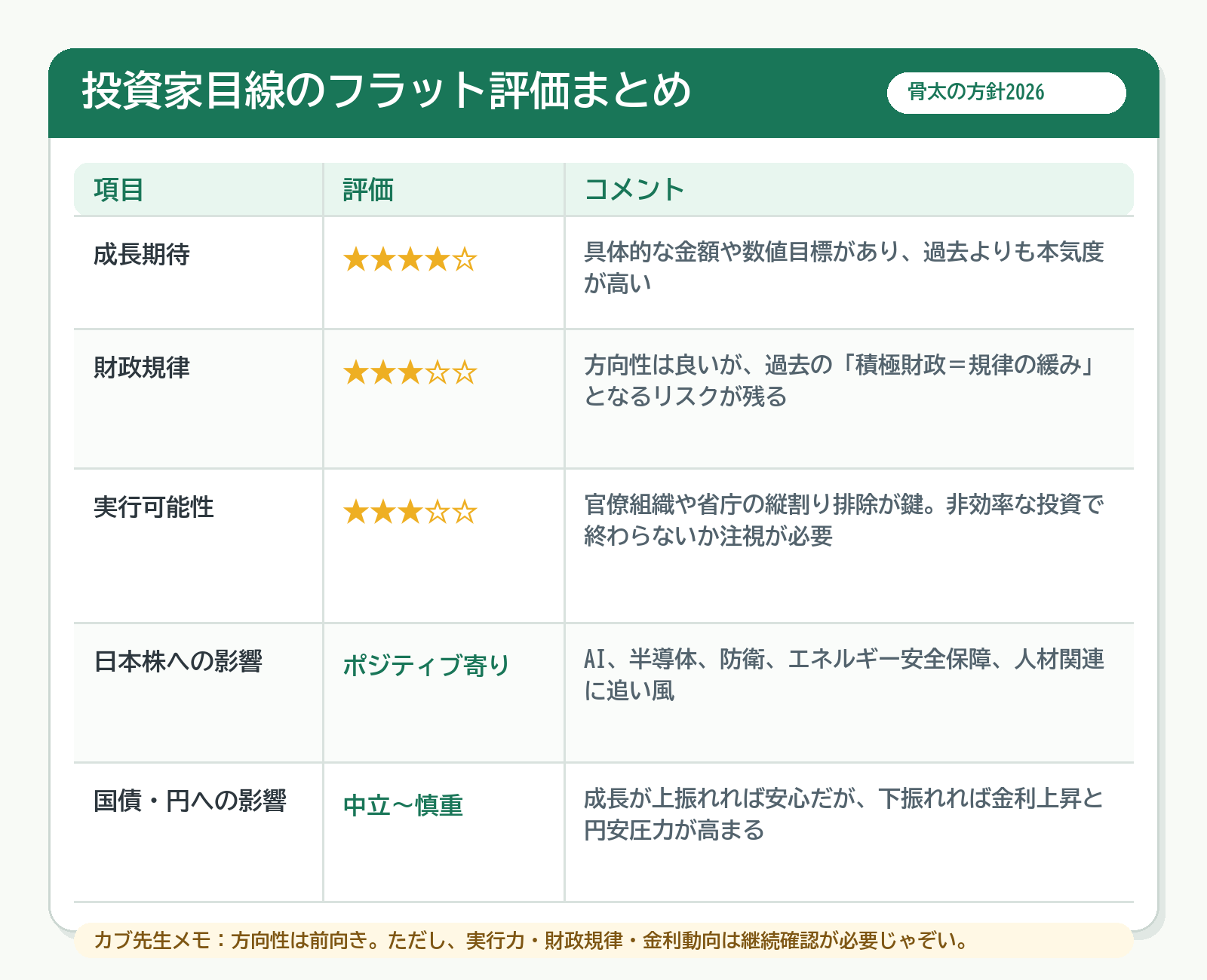 高市政権の経済財政方針に対する投資家目線のフラット評価表