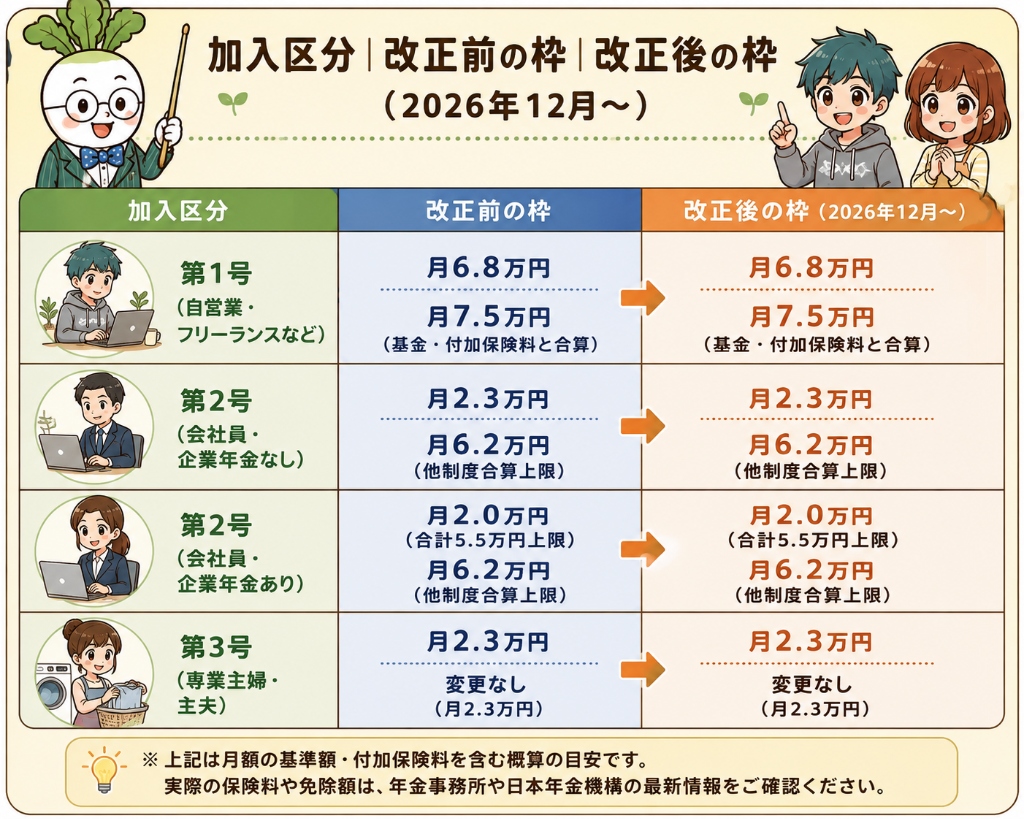 加入区分・改正前後の枠比較（2026年12月〜）
